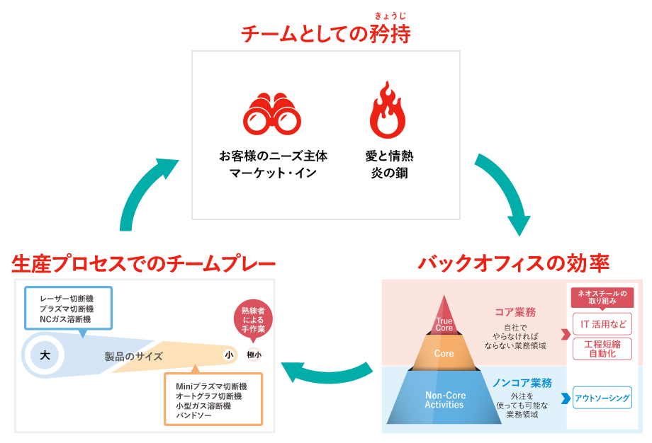 チームとしての矜持→バックオフィスの効率→生産プロセスでのチームプレー