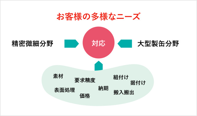 お客様の多様なニーズ