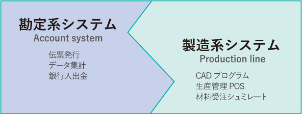 _製造系&勘定系　⇄　異質なシステム体系